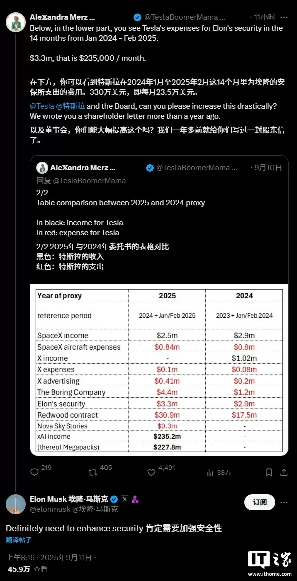 马斯克回应平均每月安保费 23.5 万美元：绝对需要加强安全