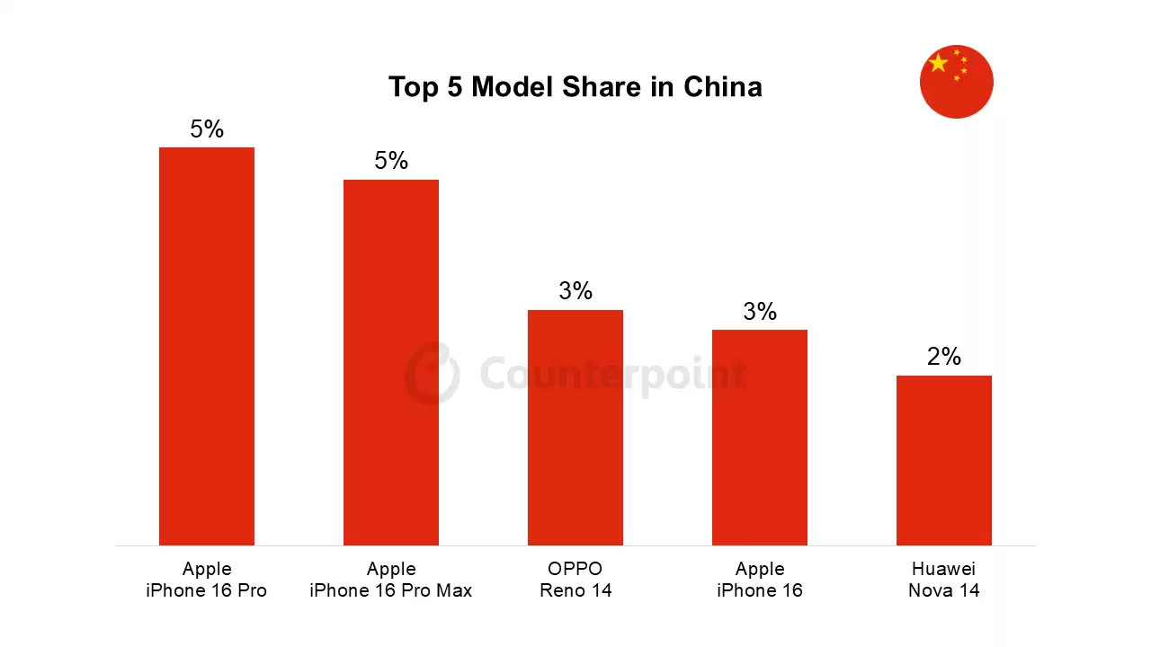CounterPoint 报告 6 月中国最畅销手机榜单:iPhone 16 Pro / Max 居首