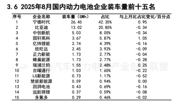 8 月我国动力电池装车量 62.5GWh 同比增长 32.4%，磷酸铁锂占比高达 82.5%