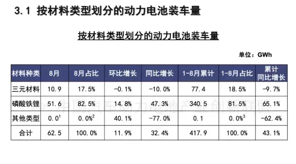 8 月我国动力电池装车量 62.5GWh 同比增长 32.4%，磷酸铁锂占比高达 82.5%