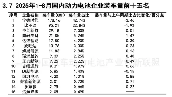 8 月我国动力电池装车量 62.5GWh 同比增长 32.4%，磷酸铁锂占比高达 82.5%