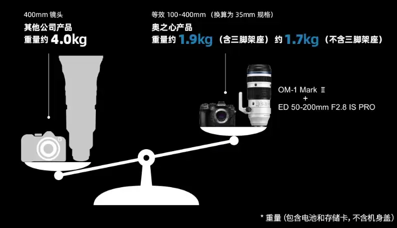 奥之心发布 50-200mm F2.8 IS PRO 变焦镜头,仅重 1075g