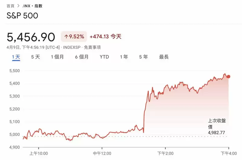 标普500指数飙升9.52%，创下自1923年以来最大单日涨幅之一