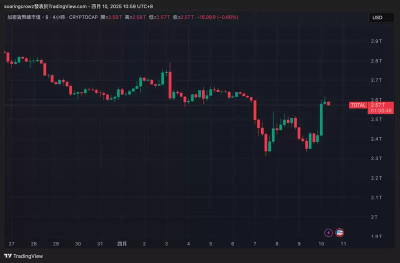加密货币市场同样受益，总市值上涨约7%，达到2.51兆美元