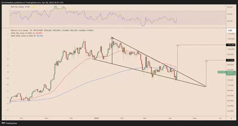 比特币突破有望下跌楔形
