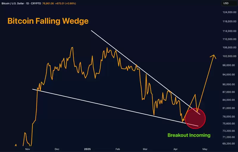 Merlijn The Trader认为若顺利突破，比特币价格有望达到10万美元