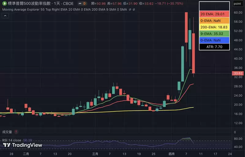 VIX已降至33.62，尽管在过去两天内大幅下降，但仍然表明市场波动性极高