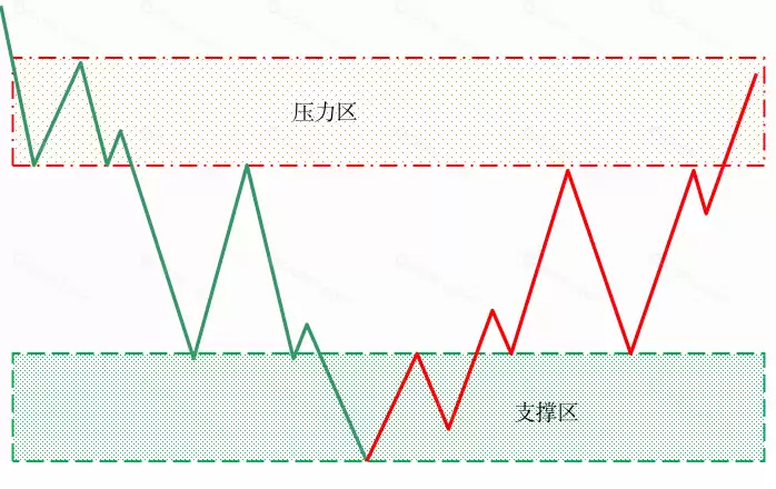 虚拟币怎么知道支撑位 一文了解虚拟币怎么找支撑位置 - 菜鸟下载