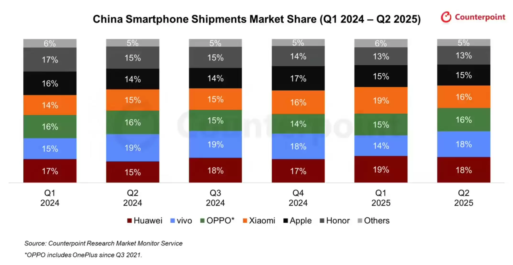2025Q2中国手机出货量:华为、vivo 并列第一,OPPO、小米紧随其后
