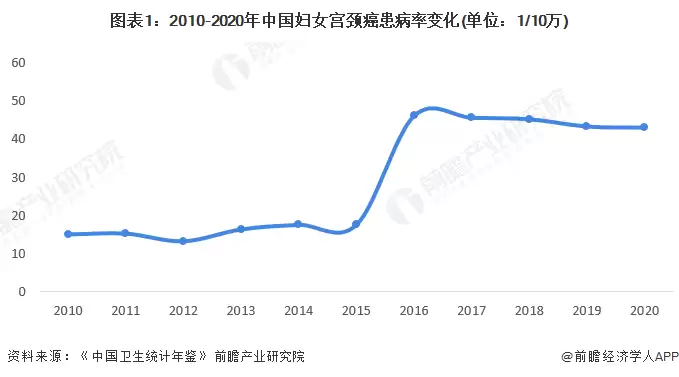 图表1：2010-2020年中国妇女宫颈癌患病率变化(单位：1/10万)