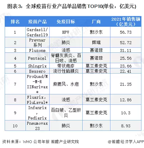 图表3：全球疫苗行业产品单品销售TOP10(单位：亿美元)