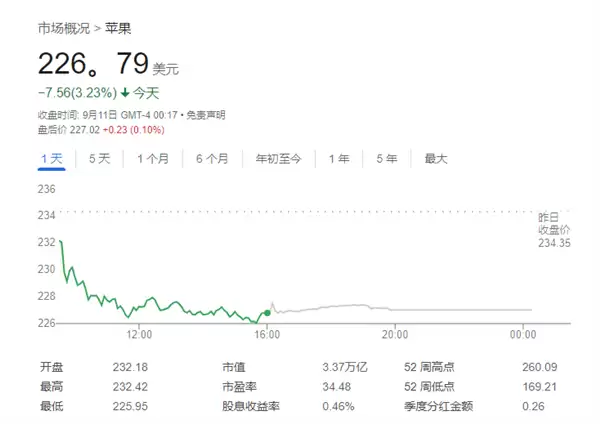 分析师：iPhone Air将掀起超级升级潮 股价将大涨28%