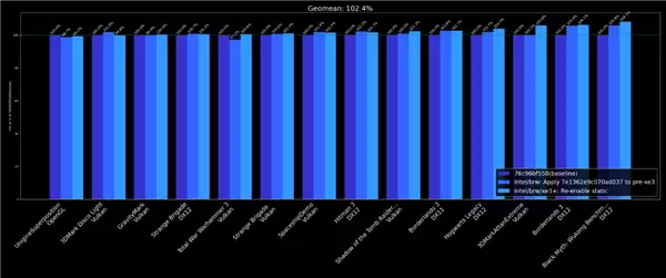 18A工艺Panther Lake处理器稳了 Intel神优化：没发布就提升18%游戏性能