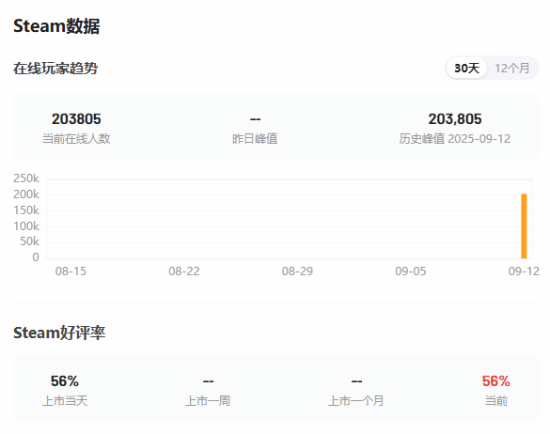 无主之地4Steam在线破20万，开放世界秘藏狩猎新作来袭