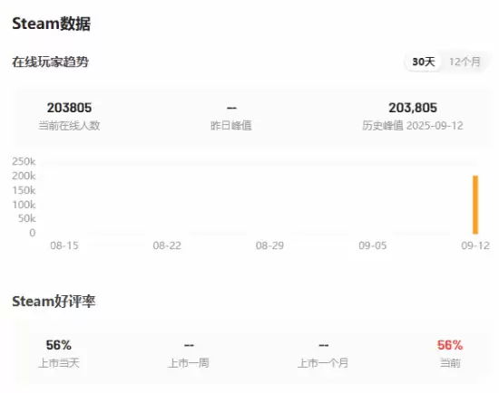 无主之地4Steam在线破20万,开放世界秘藏狩猎新作来袭