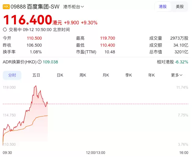 百度港股早盘涨超9%,自研芯片助力AI模型训练