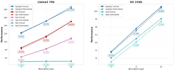 摩尔线程发布大模型训练仿真工具SimuMax v1.0：精度显著提升 显存误差仅1％