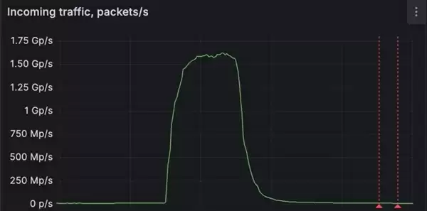 DDoS防御者遭遇1.5Bpps分布式拒绝！每秒15亿个数据包