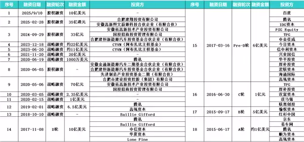 又被李斌融到钱了：到账70亿
