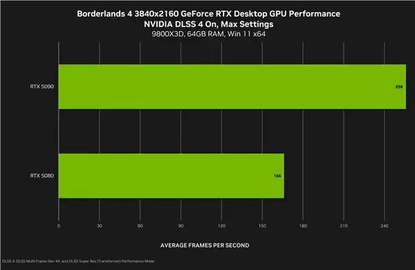 NVIDIA：4K下DLSS4可将《无主之地4》帧率提升至5.5倍！