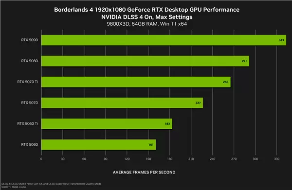 NVIDIA：4K下DLSS4可将《无主之地4》帧率提升至5.5倍！