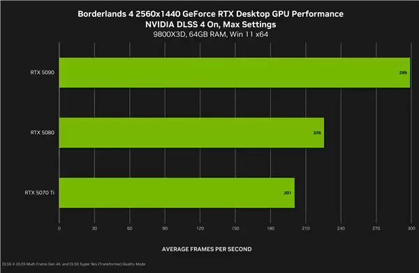 NVIDIA：4K下DLSS4可将《无主之地4》帧率提升至5.5倍！