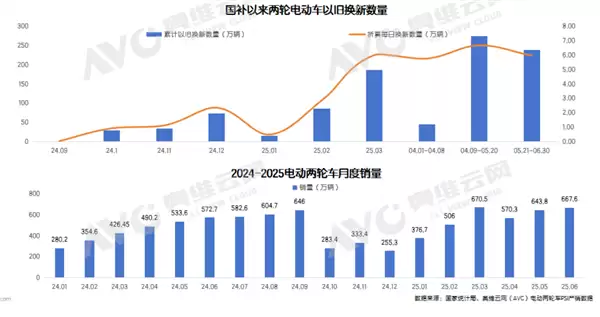 电动自行车上半年产量突破3400万台 连续4个月创历史新高