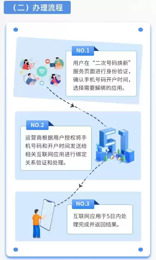 一键解绑前任App账号!二次号码焕新服务已接入微信、抖音等240款应用