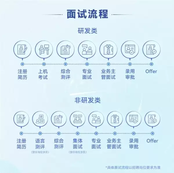 华为重要提醒：网络售卖招聘内推、机考考题等全是假的