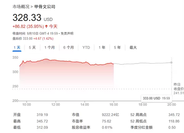 下一个NVIDIA要诞生!甲骨文股价暴涨近36%创新高:分析称这才刚开始