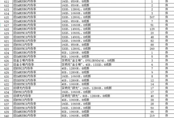 112.4万起拍!拱北海关拍卖数百件电子产品:Intel CPU、内存条、苹果电脑等