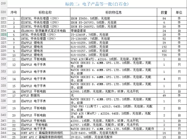112.4万起拍!拱北海关拍卖数百件电子产品:Intel CPU、内存条、苹果电脑等