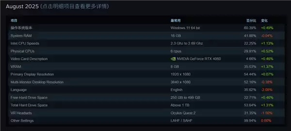 你达标了吗 Steam最新调查:6核CPU+32GB内存+1TB硬盘成PC游戏玩家主流配置