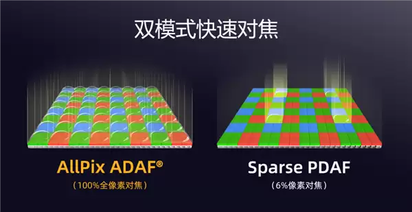 为高端旗舰打造!思特威SC535XS发布:5000万像素、0.7μm