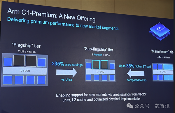 Arm发布全新C1 CPU与G1-Ultra GPU：Armv9.3指令集、新一代光追