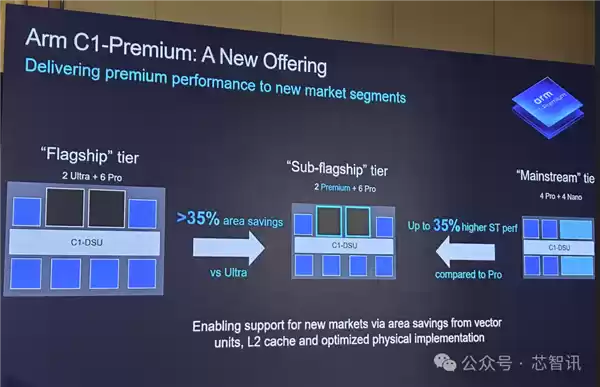 Arm发布全新C1 CPU与G1-Ultra GPU：Armv9.3指令集、新一代光追