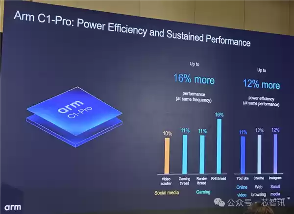 Arm发布全新C1 CPU与G1-Ultra GPU：Armv9.3指令集、新一代光追