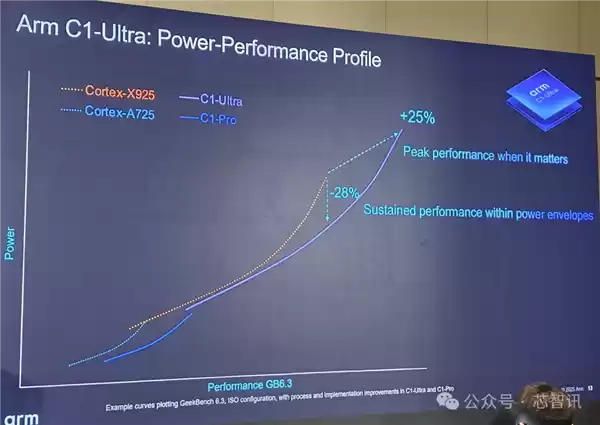 Arm发布全新C1 CPU与G1-Ultra GPU：Armv9.3指令集、新一代光追