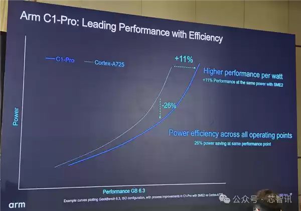 Arm发布全新C1 CPU与G1-Ultra GPU：Armv9.3指令集、新一代光追