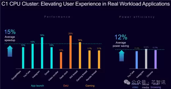 Arm发布全新C1 CPU与G1-Ultra GPU：Armv9.3指令集、新一代光追