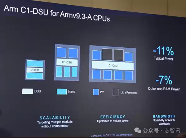 Arm发布全新C1 CPU与G1-Ultra GPU：Armv9.3指令集、新一代光追