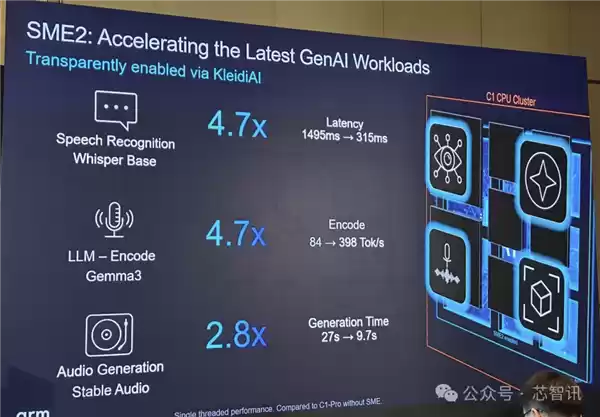 Arm发布全新C1 CPU与G1-Ultra GPU：Armv9.3指令集、新一代光追