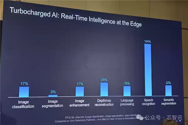 Arm发布全新C1 CPU与G1-Ultra GPU：Armv9.3指令集、新一代光追