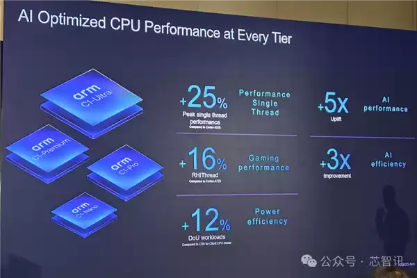 Arm发布全新C1 CPU与G1-Ultra GPU：Armv9.3指令集、新一代光追