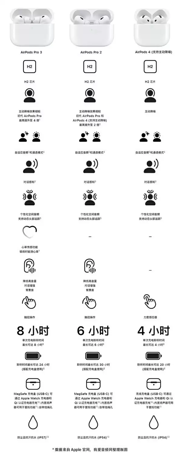 1899升级了什么：一文读懂苹果AirPods Pro 3