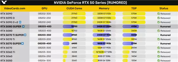 RTX 50 SUPER推迟了！今年没戏