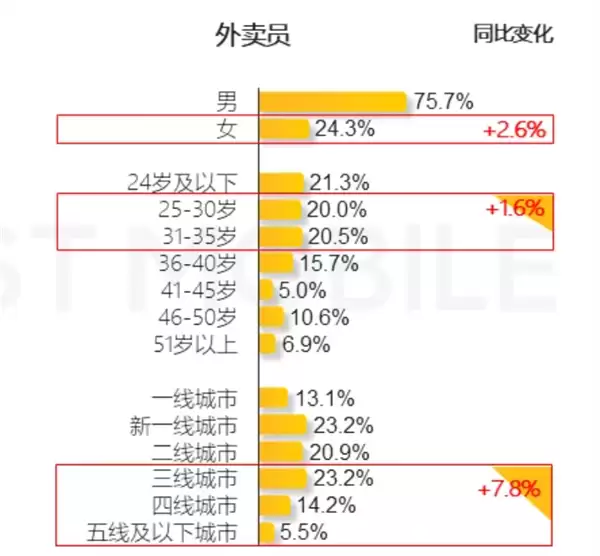 中国已有1400万外卖员 女骑手大增：每4人就有1名