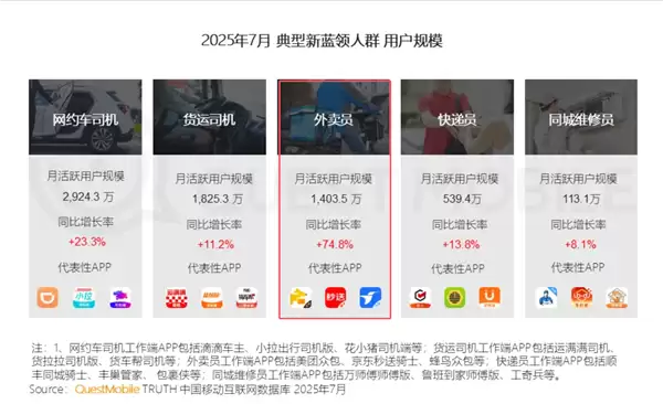 中国已有1400万外卖员 女骑手大增：每4人就有1名