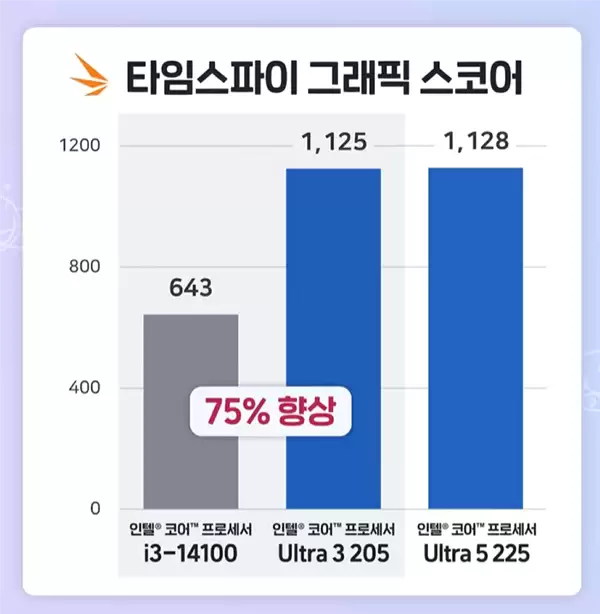 性能提升明显！Intel入门酷睿Ultra 3 205跑分：比i3-14100高48%