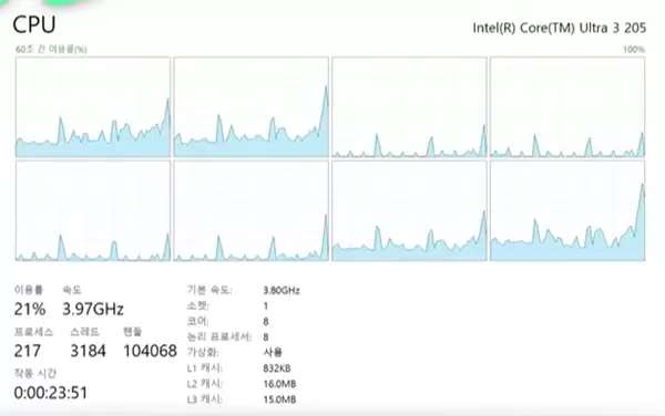 性能提升明显！Intel入门酷睿Ultra 3 205跑分：比i3-14100高48%